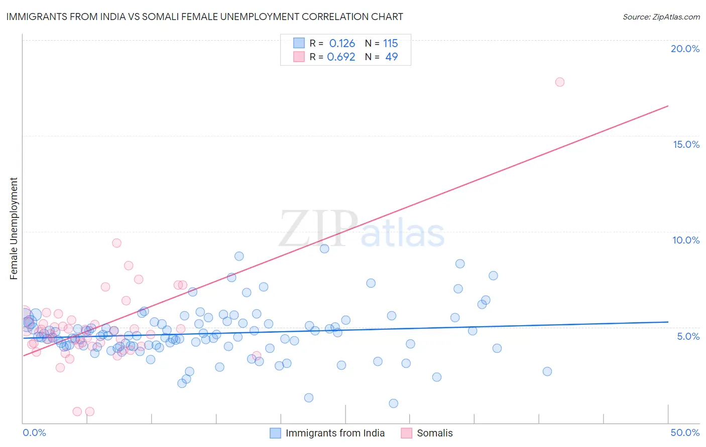 Immigrants from India vs Somali Female Unemployment