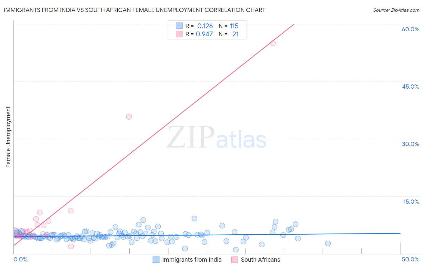 Immigrants from India vs South African Female Unemployment