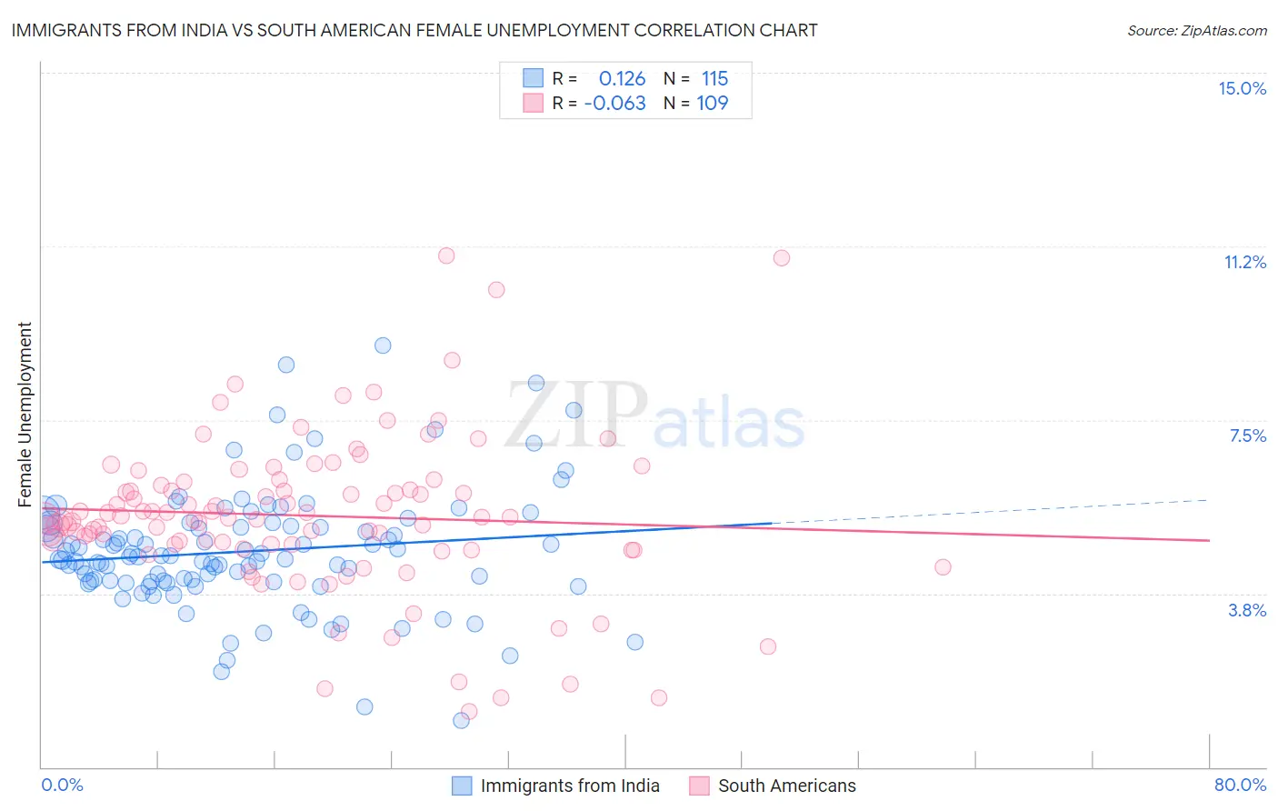 Immigrants from India vs South American Female Unemployment