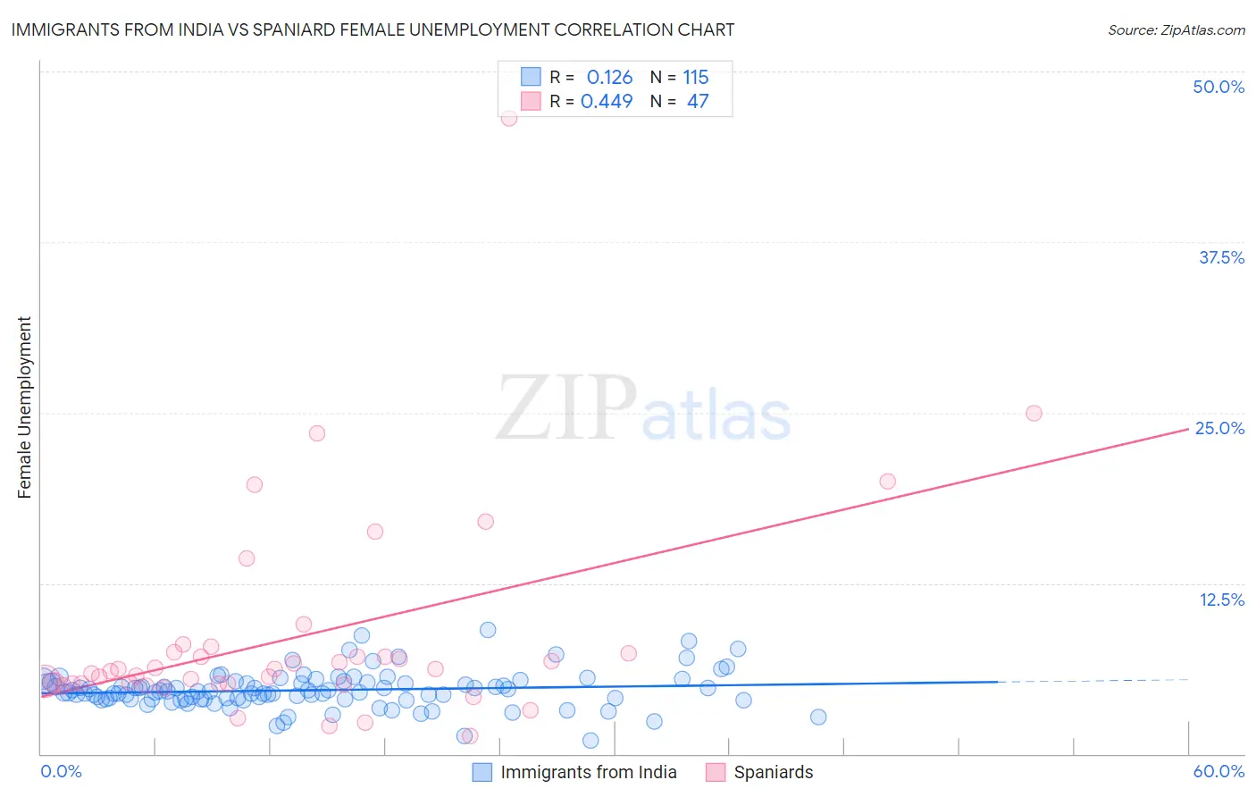 Immigrants from India vs Spaniard Female Unemployment