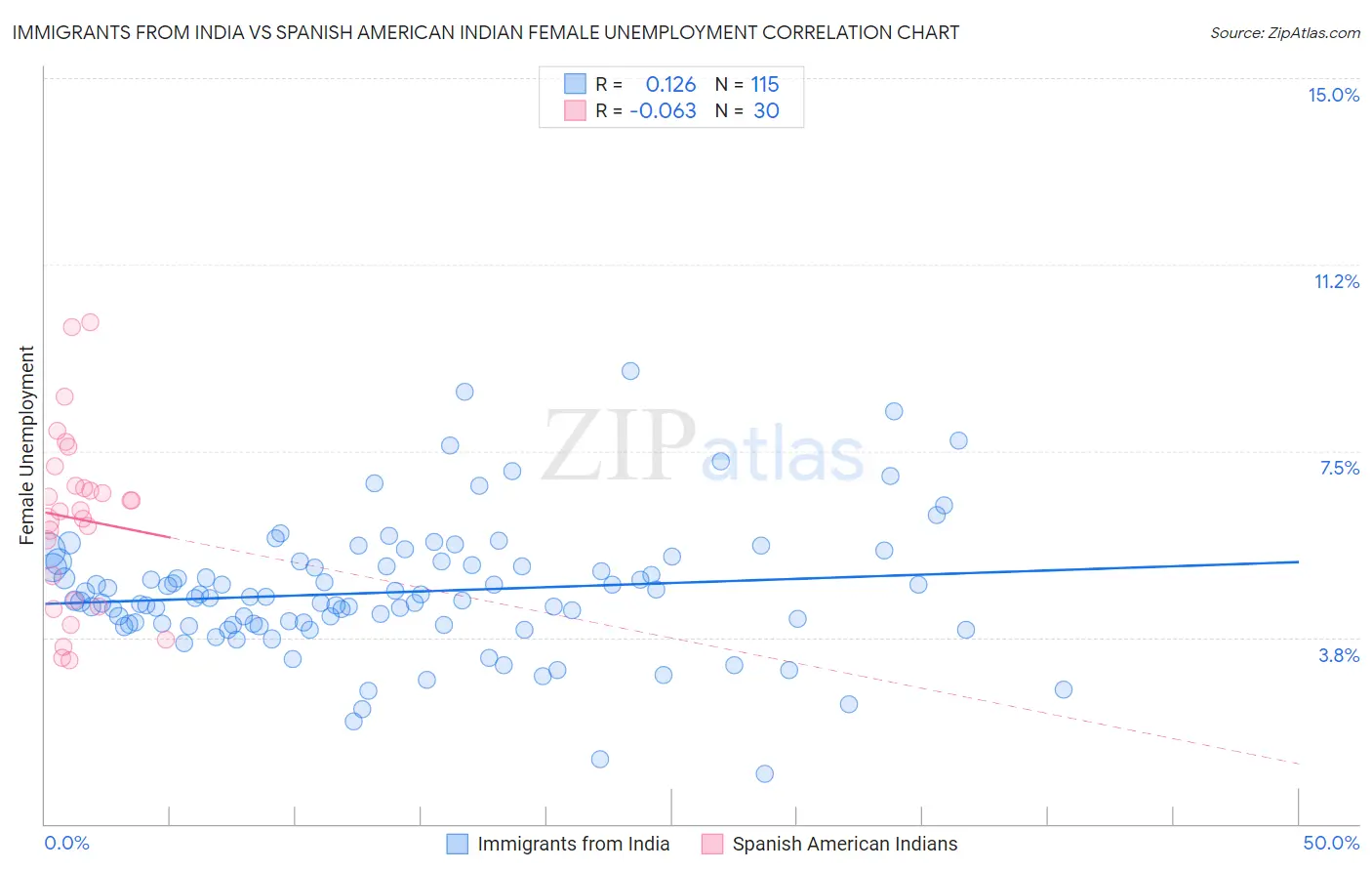 Immigrants from India vs Spanish American Indian Female Unemployment