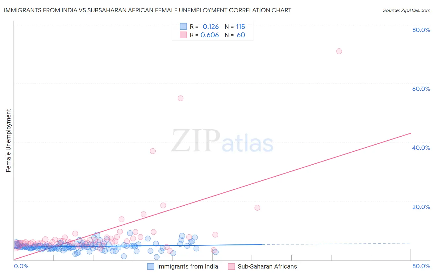 Immigrants from India vs Subsaharan African Female Unemployment