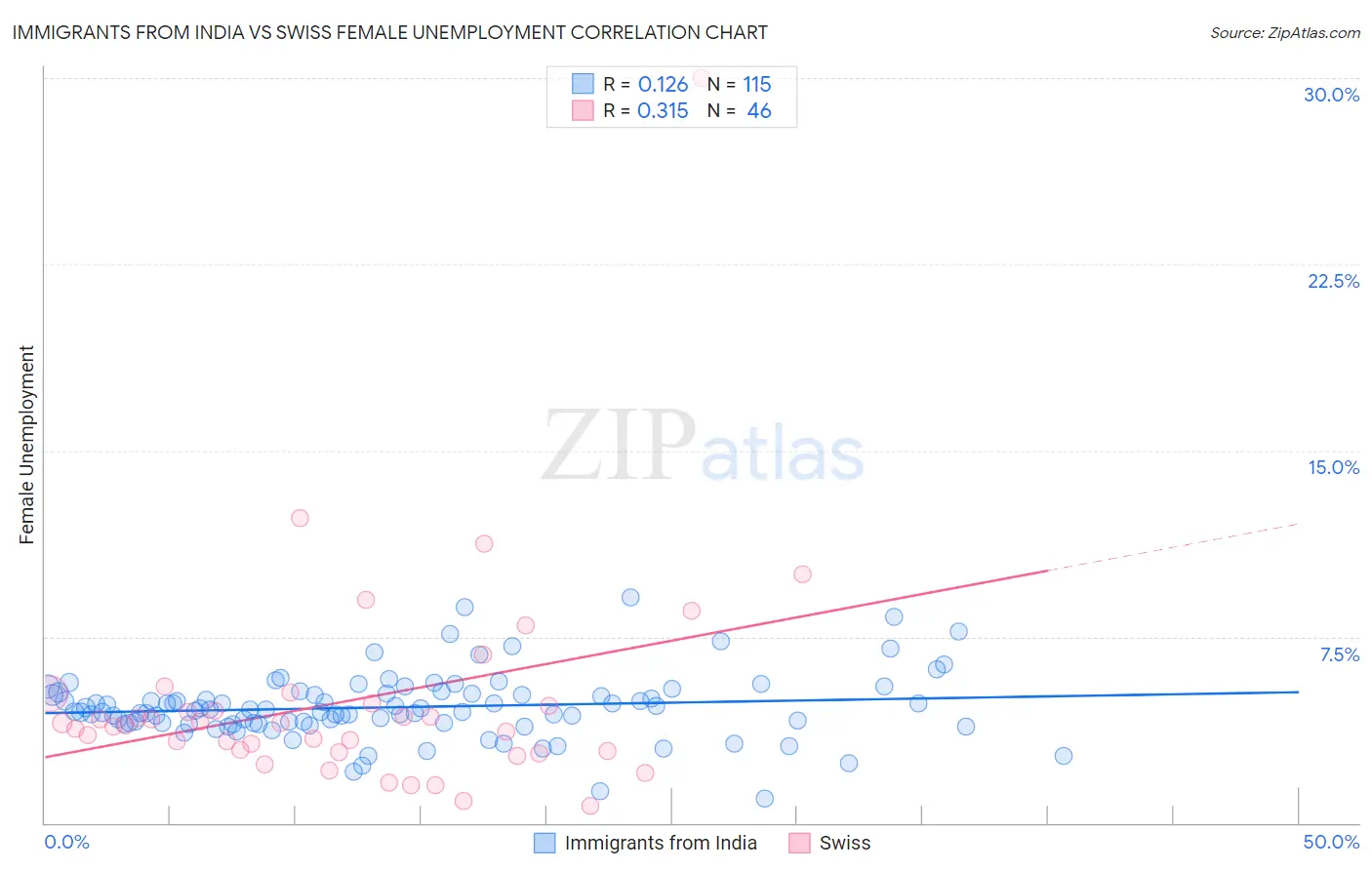 Immigrants from India vs Swiss Female Unemployment