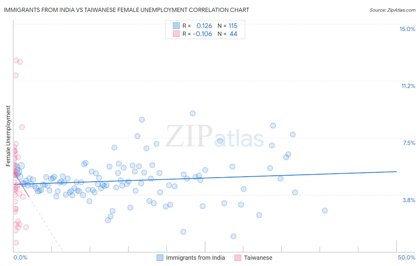 Immigrants from India vs Taiwanese Female Unemployment