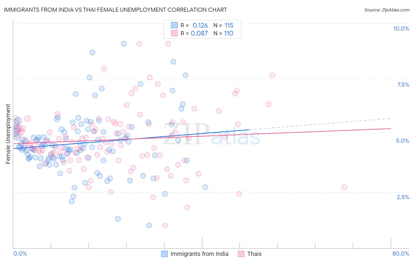 Immigrants from India vs Thai Female Unemployment