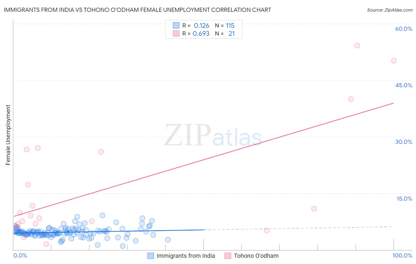 Immigrants from India vs Tohono O'odham Female Unemployment