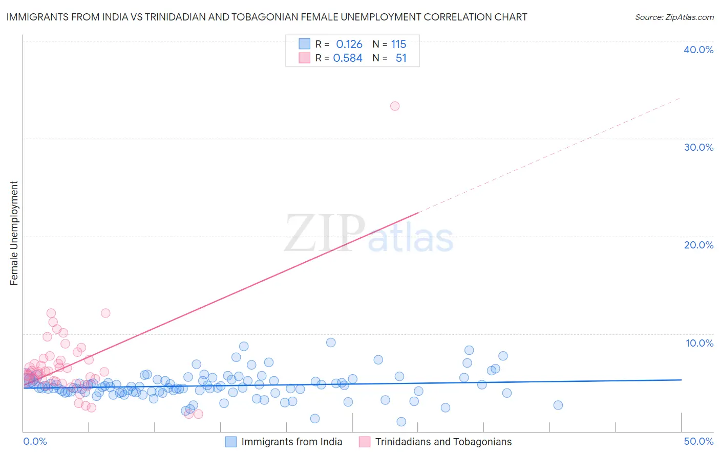 Immigrants from India vs Trinidadian and Tobagonian Female Unemployment