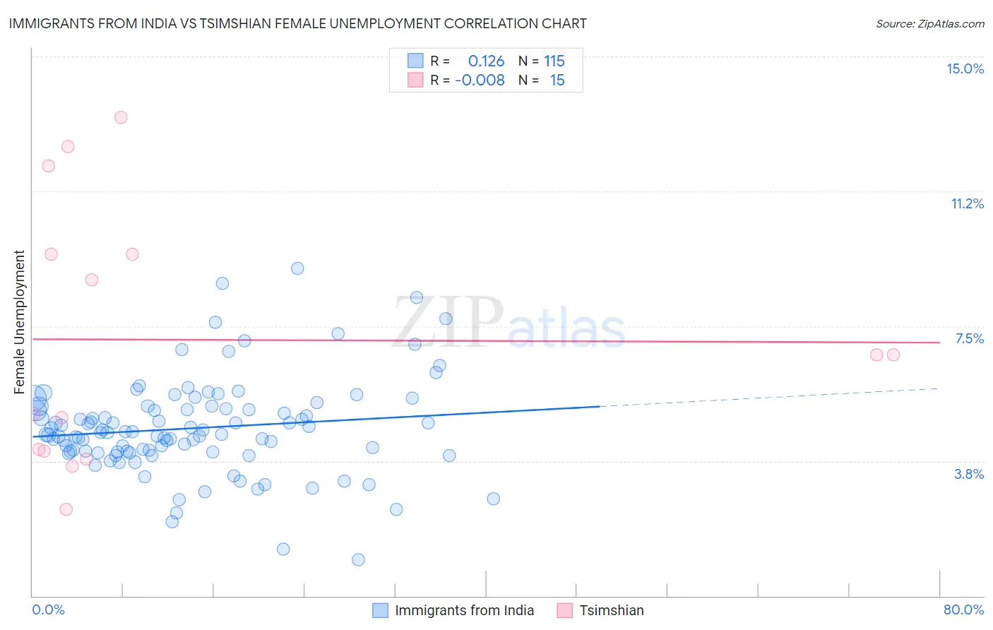 Immigrants from India vs Tsimshian Female Unemployment