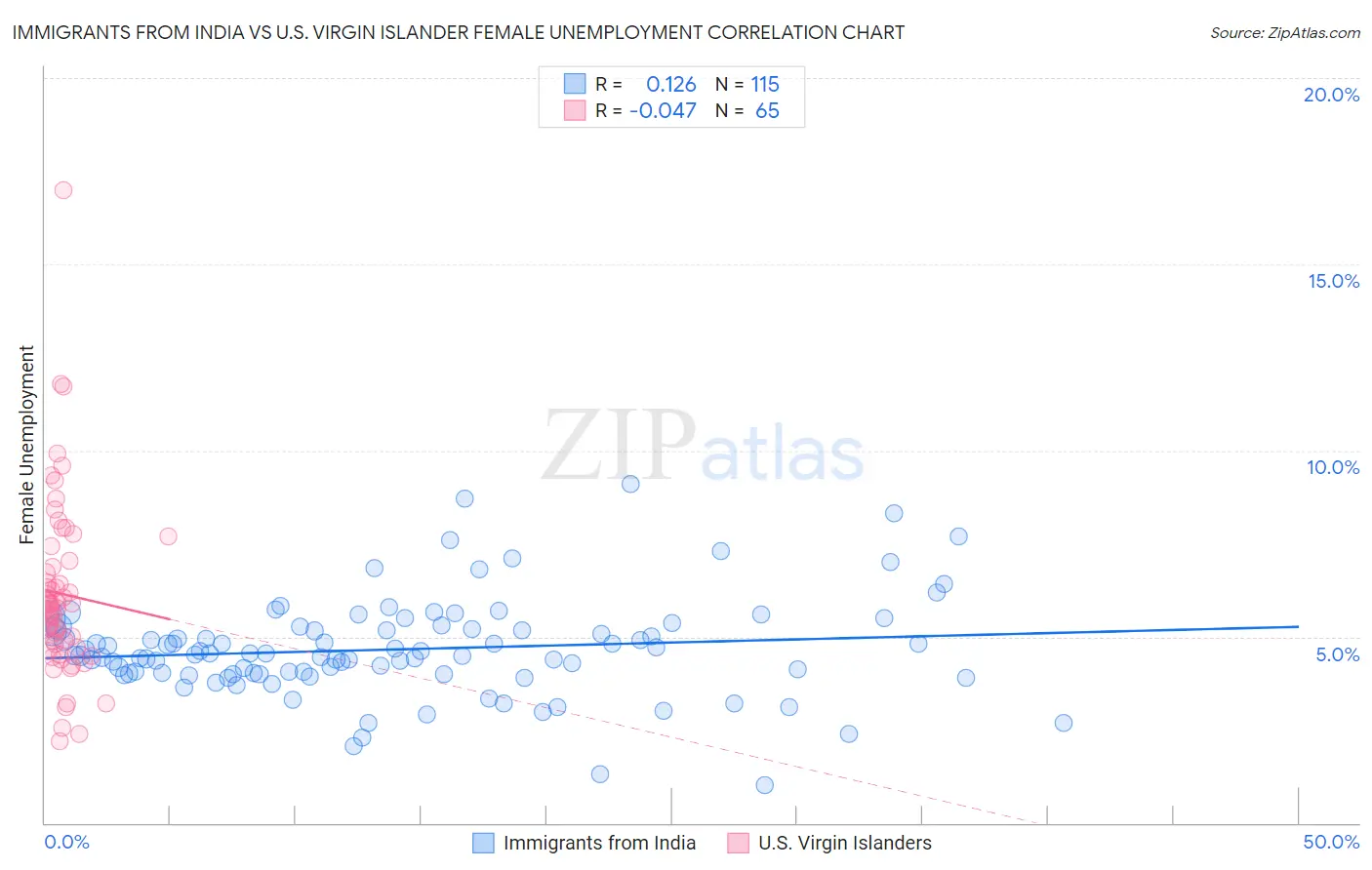 Immigrants from India vs U.S. Virgin Islander Female Unemployment