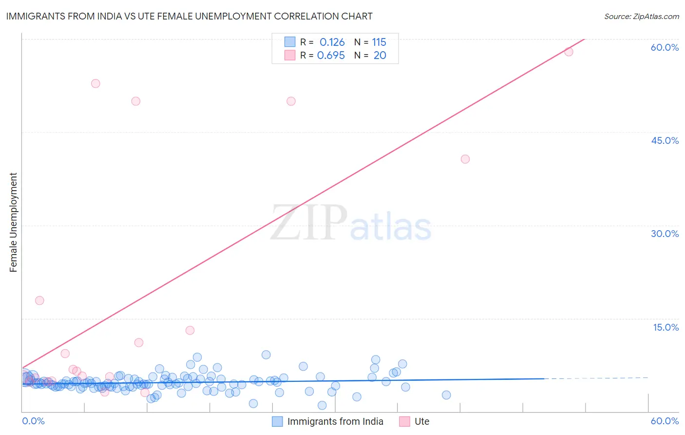 Immigrants from India vs Ute Female Unemployment