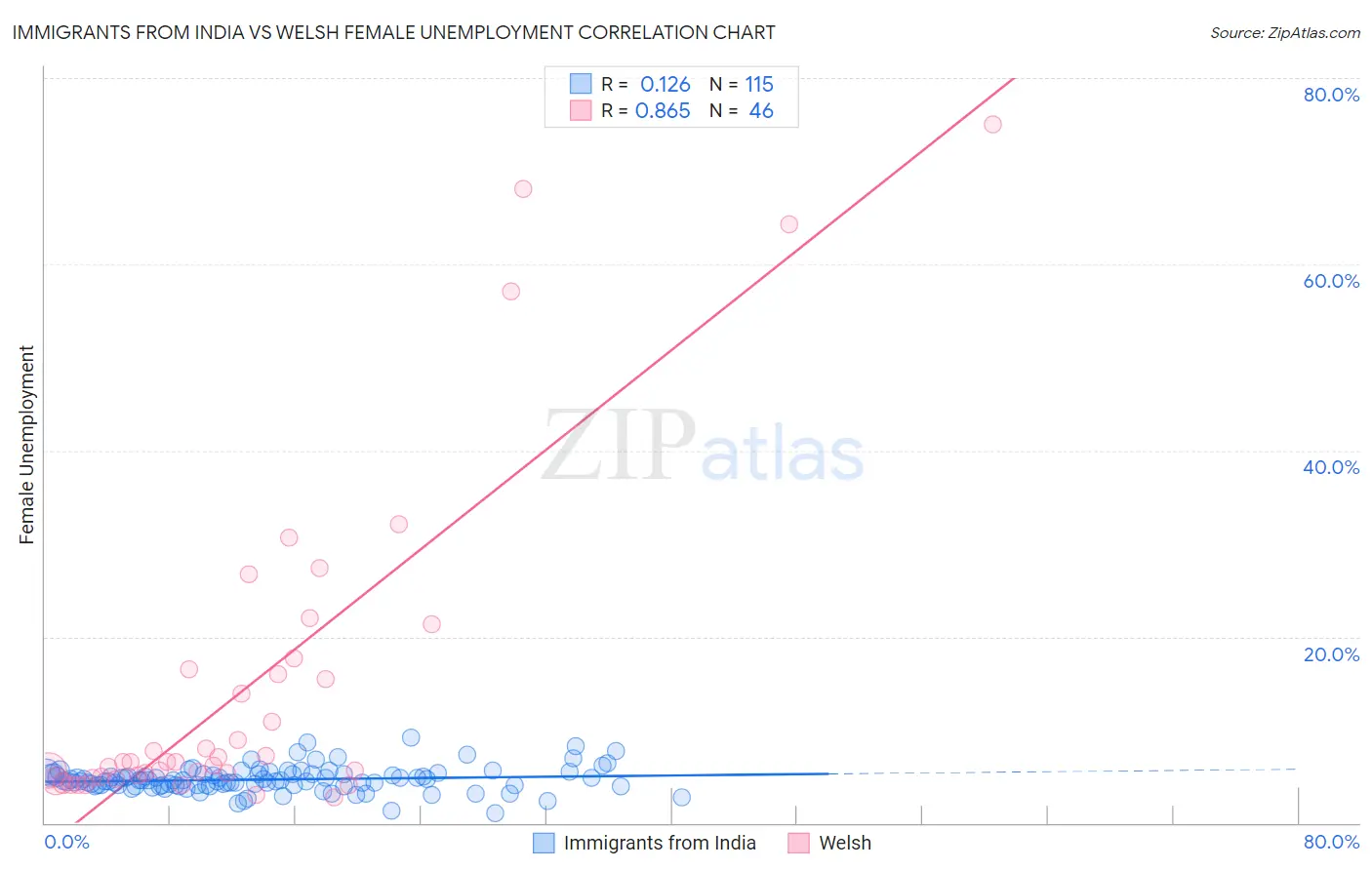 Immigrants from India vs Welsh Female Unemployment