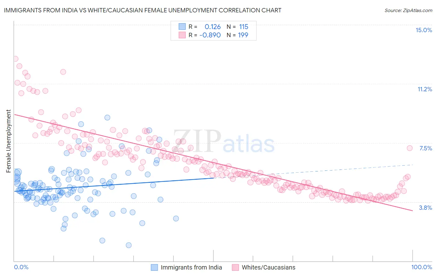 Immigrants from India vs White/Caucasian Female Unemployment