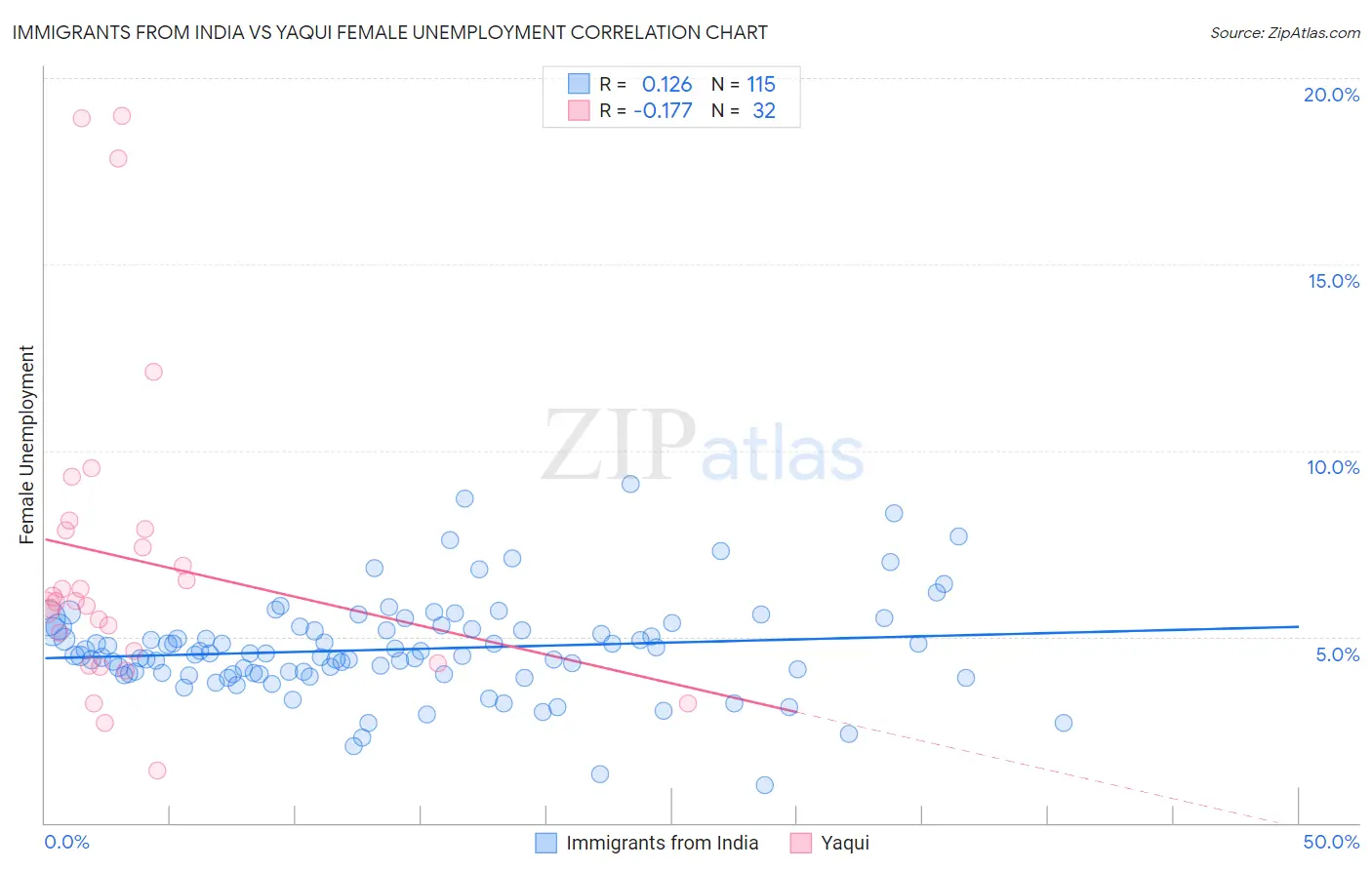 Immigrants from India vs Yaqui Female Unemployment