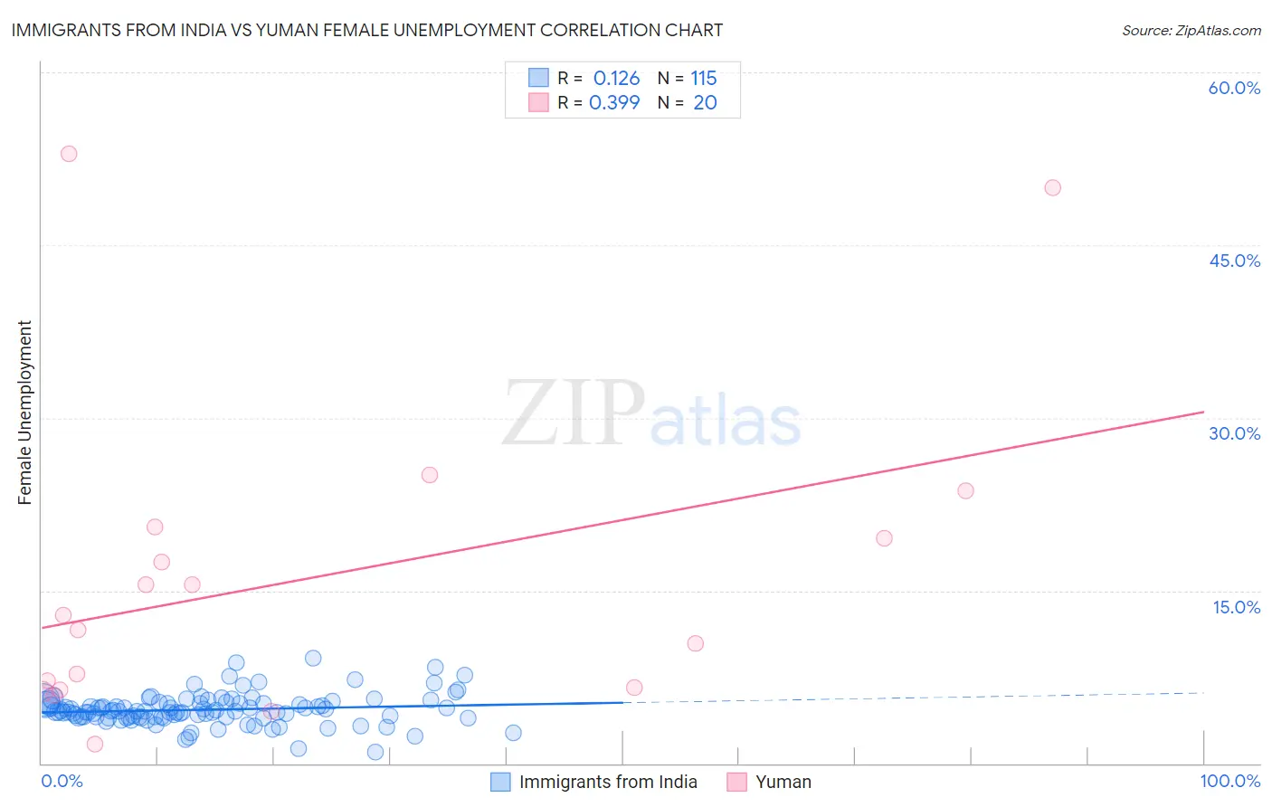 Immigrants from India vs Yuman Female Unemployment
