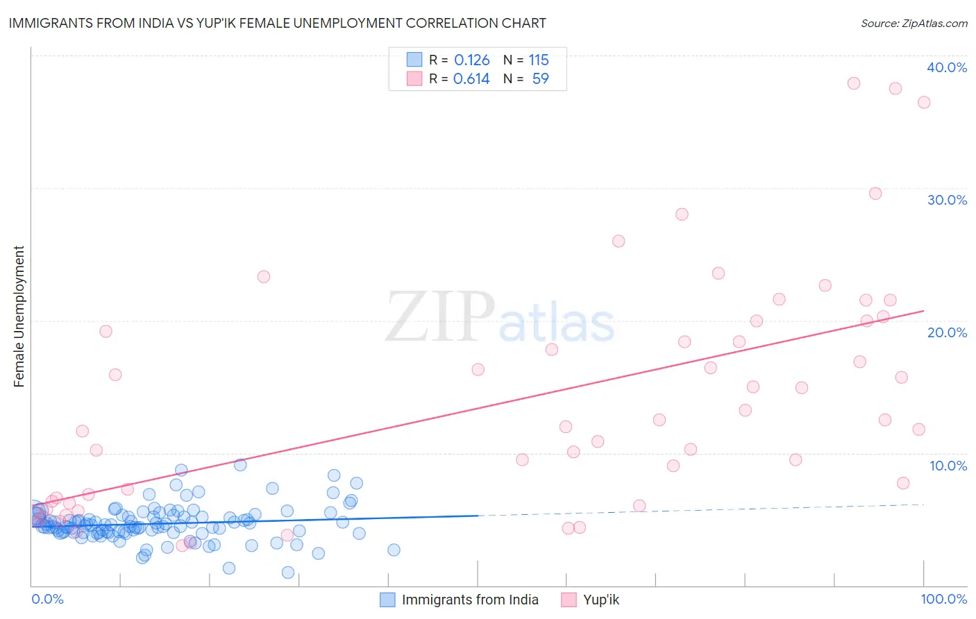 Immigrants from India vs Yup'ik Female Unemployment