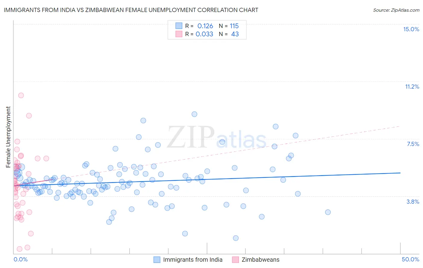 Immigrants from India vs Zimbabwean Female Unemployment