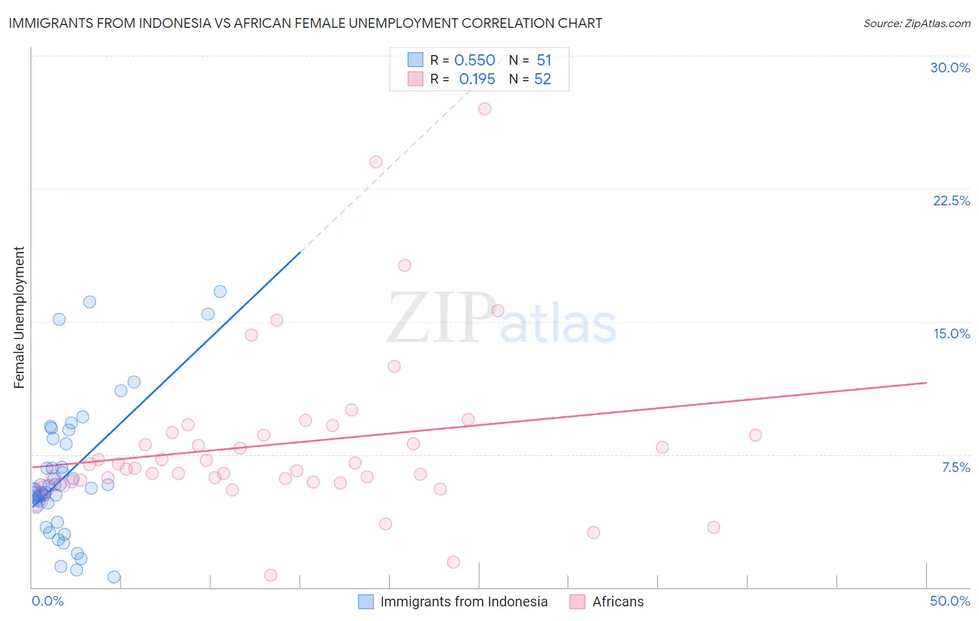 Immigrants from Indonesia vs African Female Unemployment
