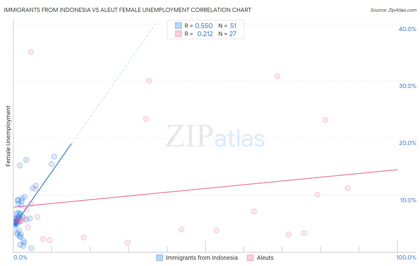 Immigrants from Indonesia vs Aleut Female Unemployment