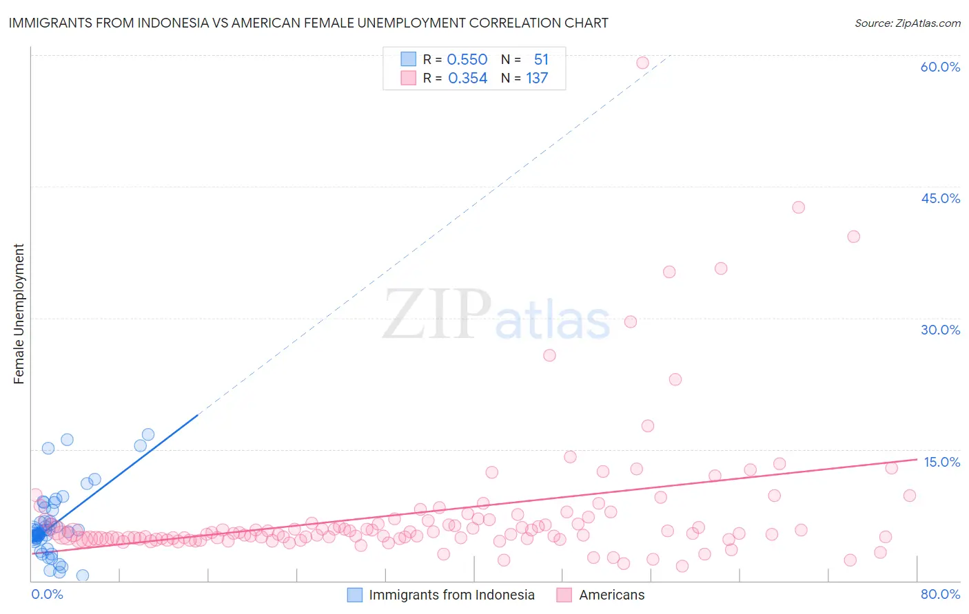 Immigrants from Indonesia vs American Female Unemployment