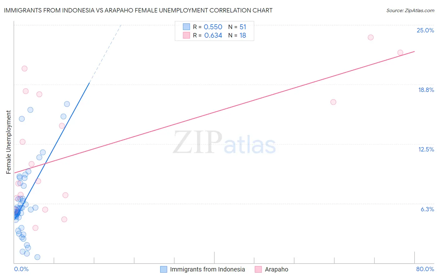 Immigrants from Indonesia vs Arapaho Female Unemployment