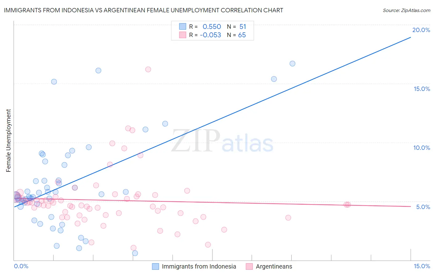 Immigrants from Indonesia vs Argentinean Female Unemployment