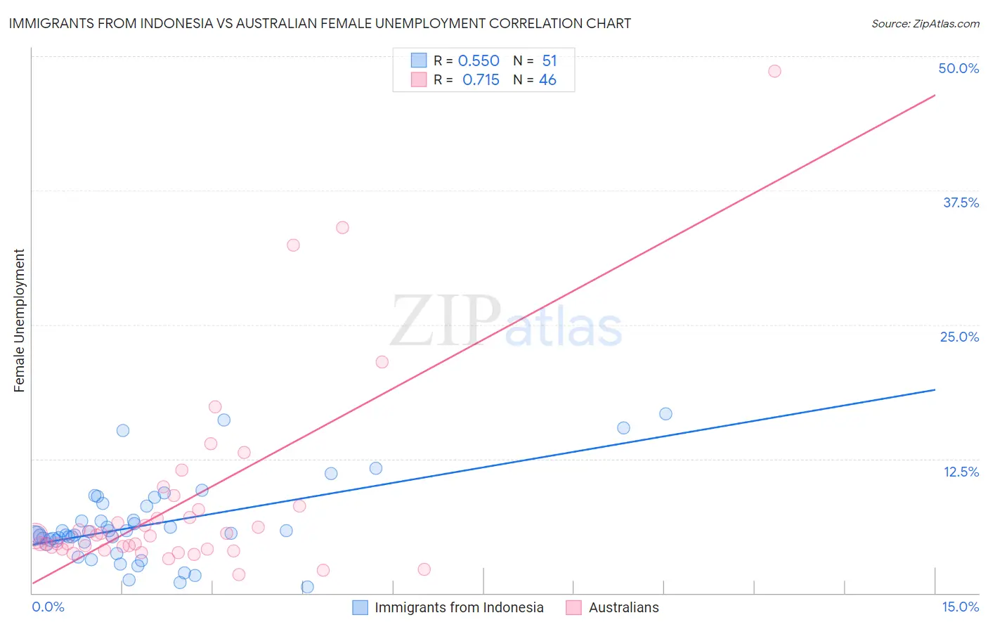Immigrants from Indonesia vs Australian Female Unemployment