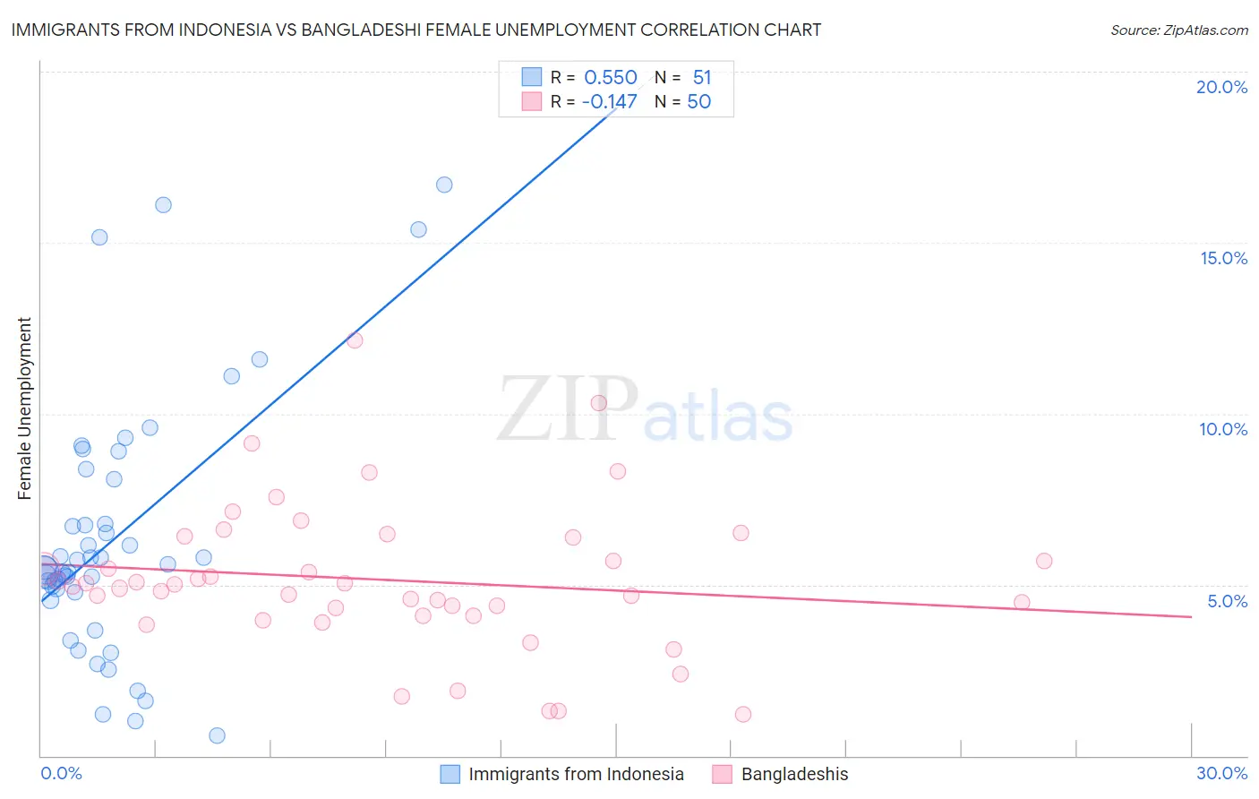 Immigrants from Indonesia vs Bangladeshi Female Unemployment