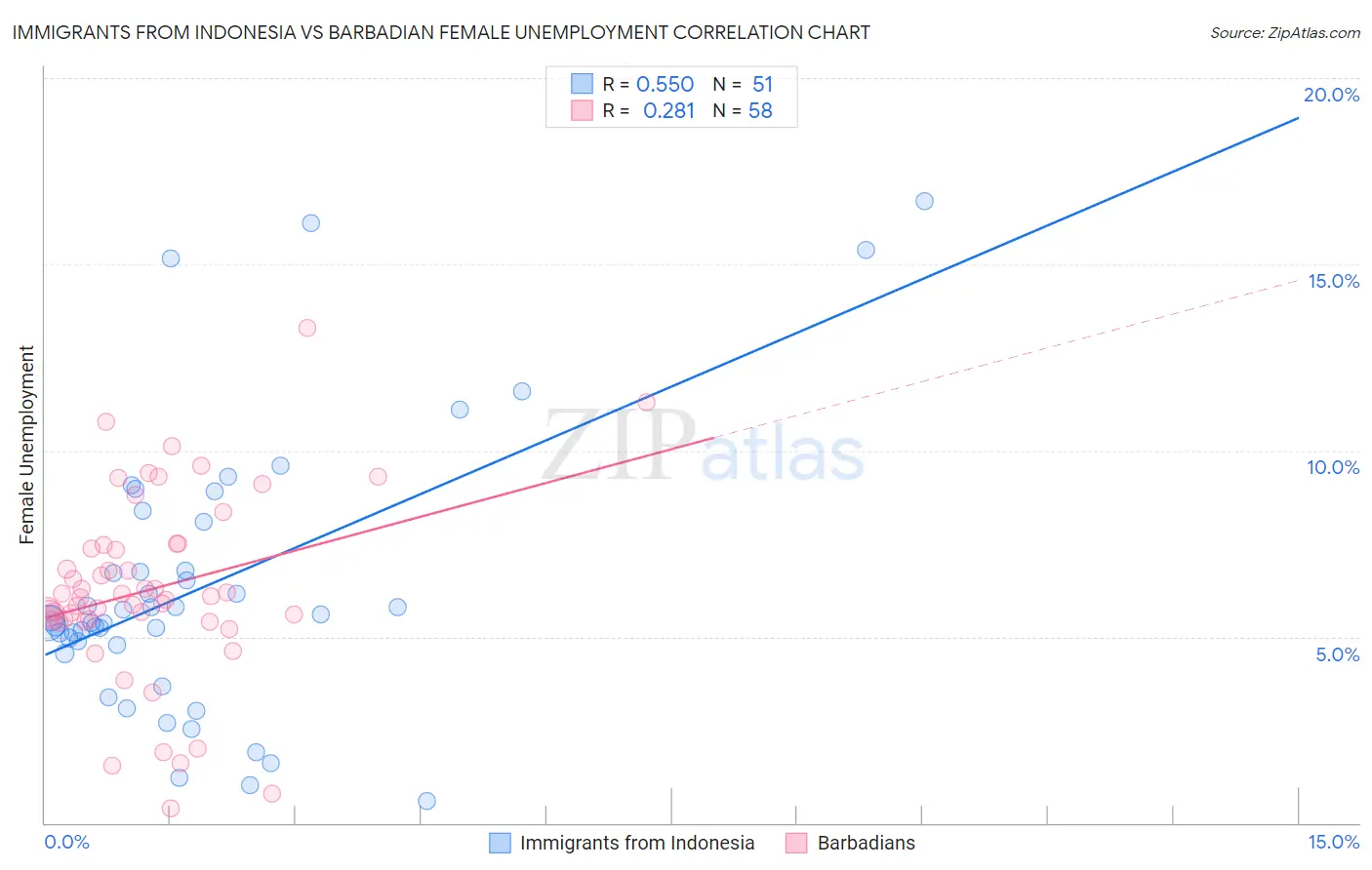 Immigrants from Indonesia vs Barbadian Female Unemployment