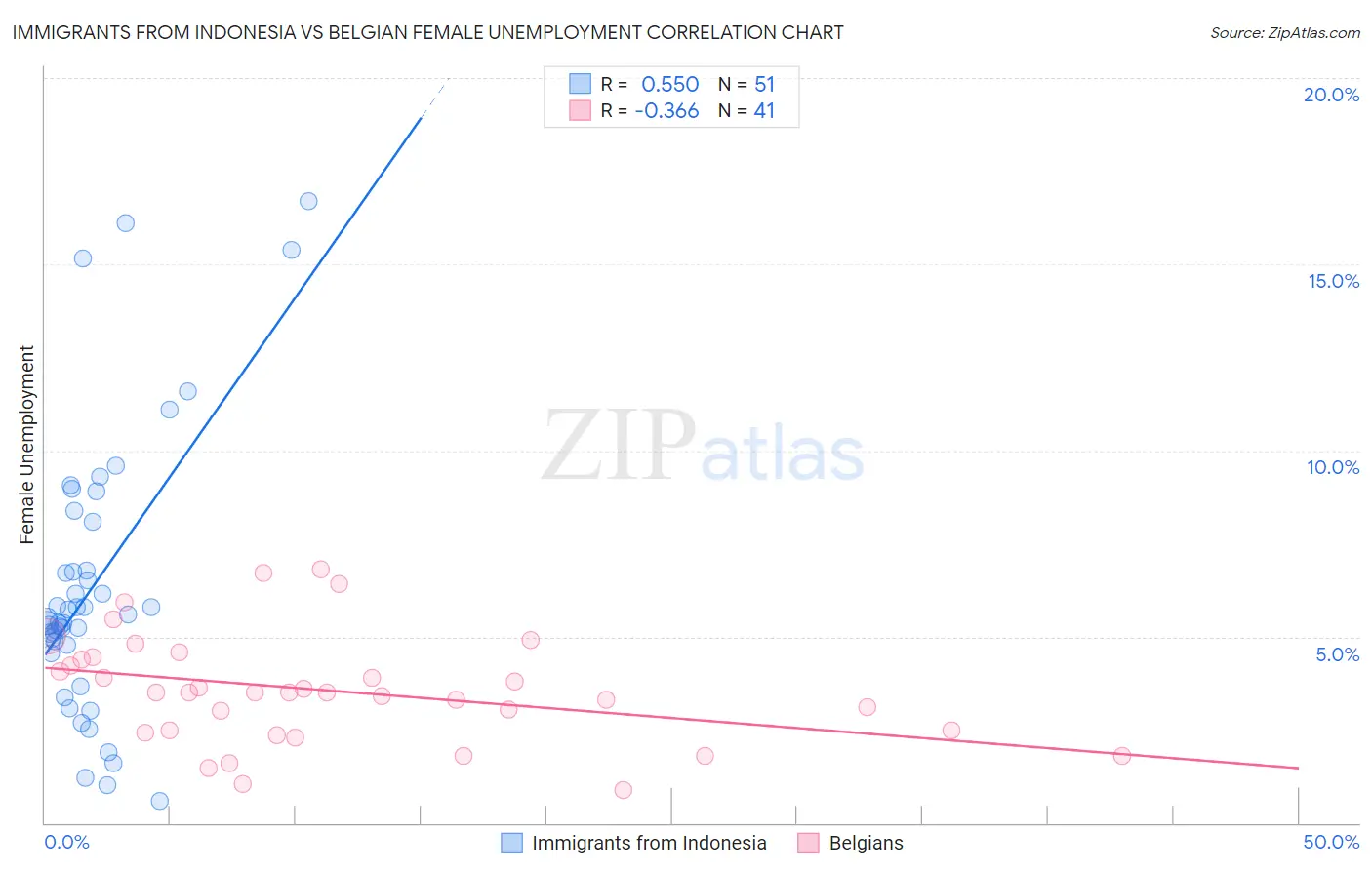 Immigrants from Indonesia vs Belgian Female Unemployment