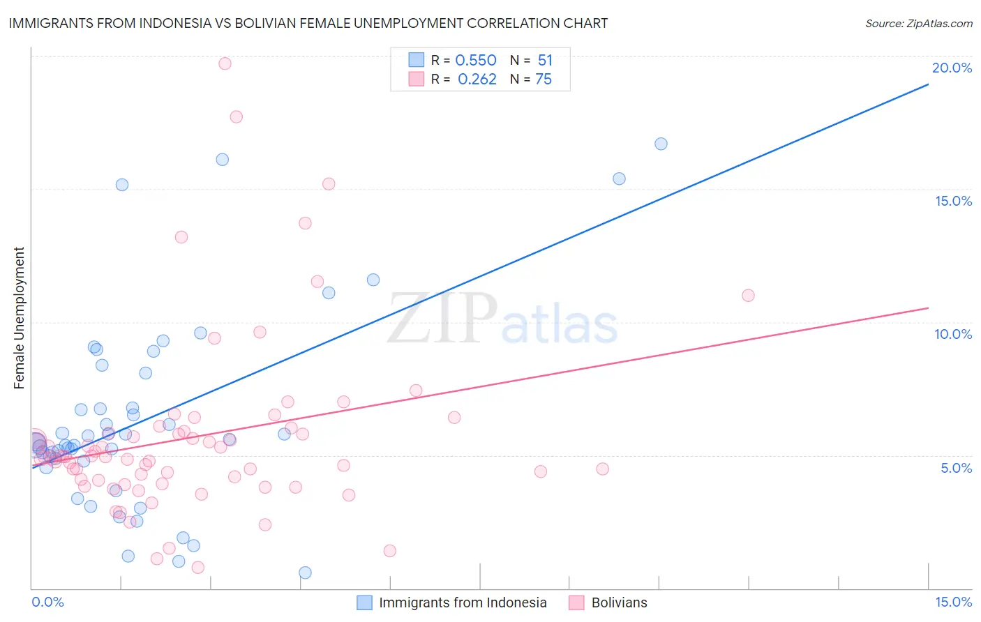 Immigrants from Indonesia vs Bolivian Female Unemployment