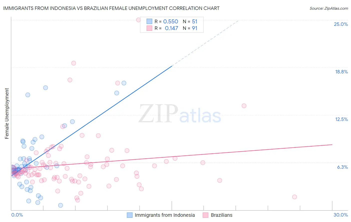 Immigrants from Indonesia vs Brazilian Female Unemployment