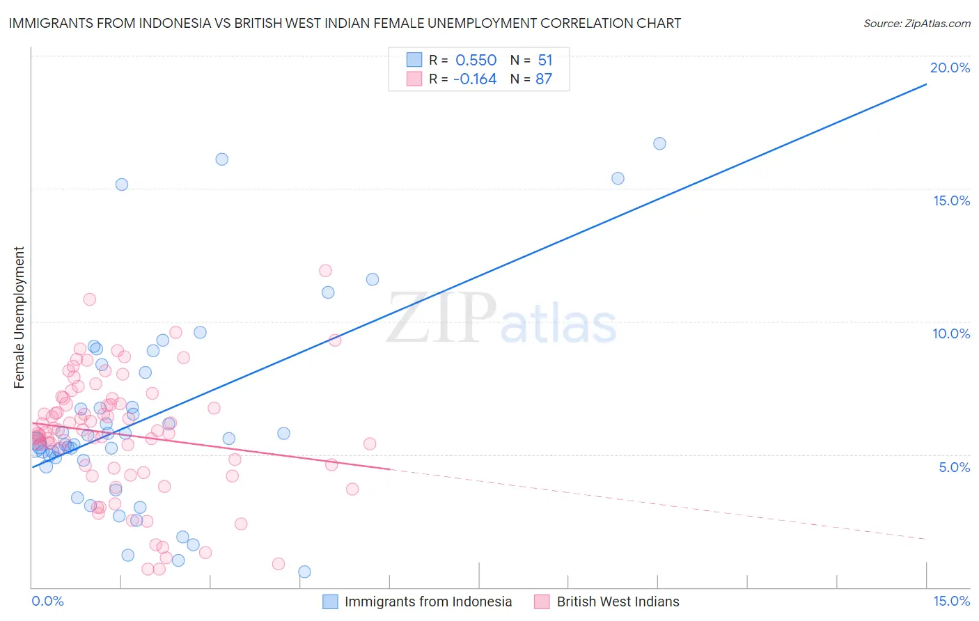 Immigrants from Indonesia vs British West Indian Female Unemployment