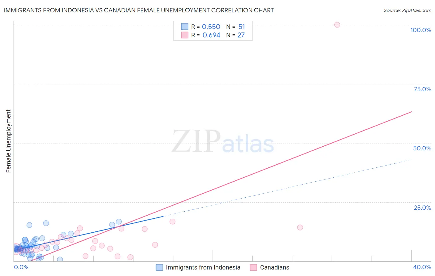 Immigrants from Indonesia vs Canadian Female Unemployment