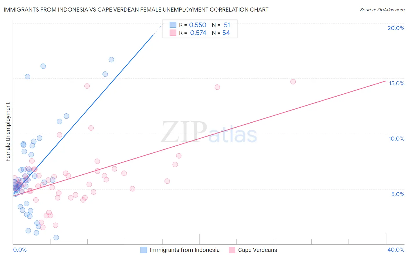 Immigrants from Indonesia vs Cape Verdean Female Unemployment