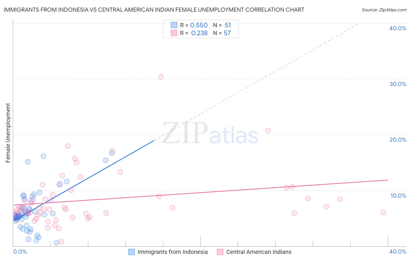 Immigrants from Indonesia vs Central American Indian Female Unemployment