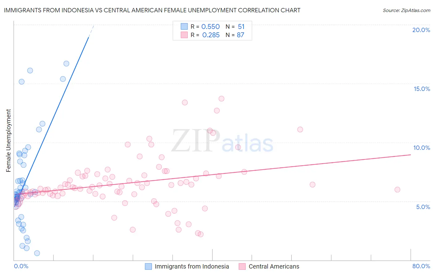 Immigrants from Indonesia vs Central American Female Unemployment