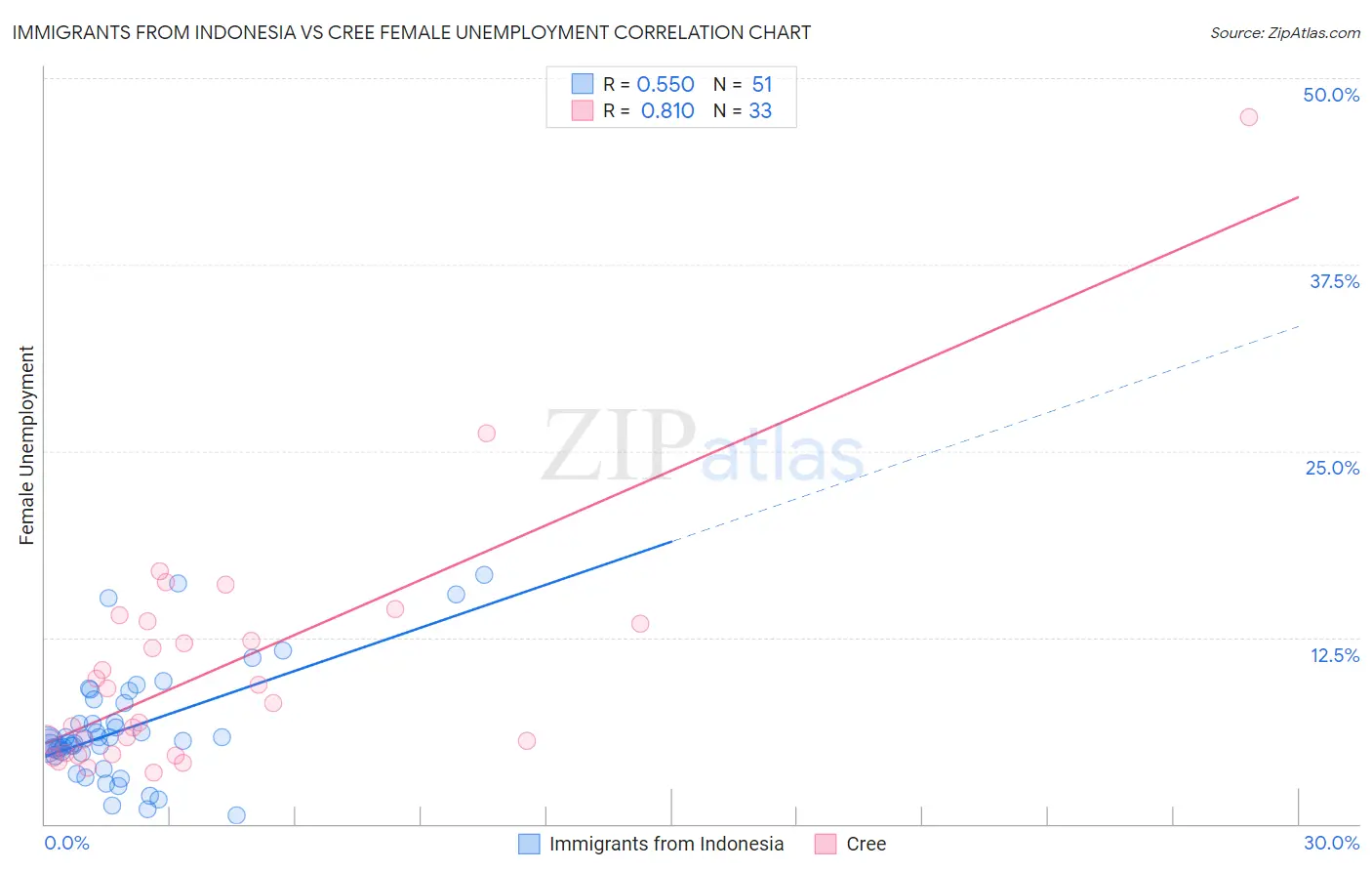 Immigrants from Indonesia vs Cree Female Unemployment