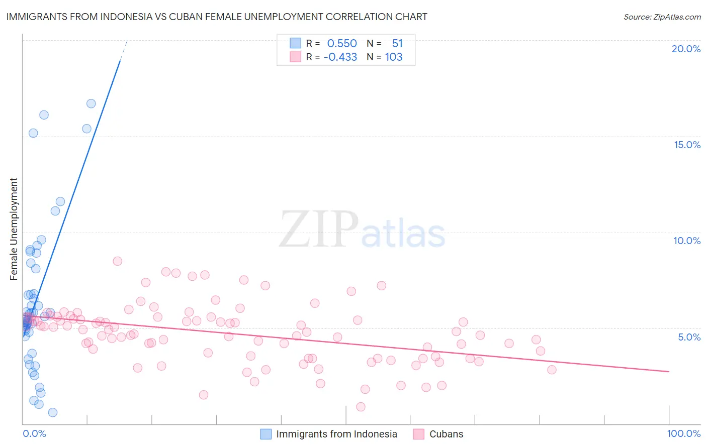 Immigrants from Indonesia vs Cuban Female Unemployment