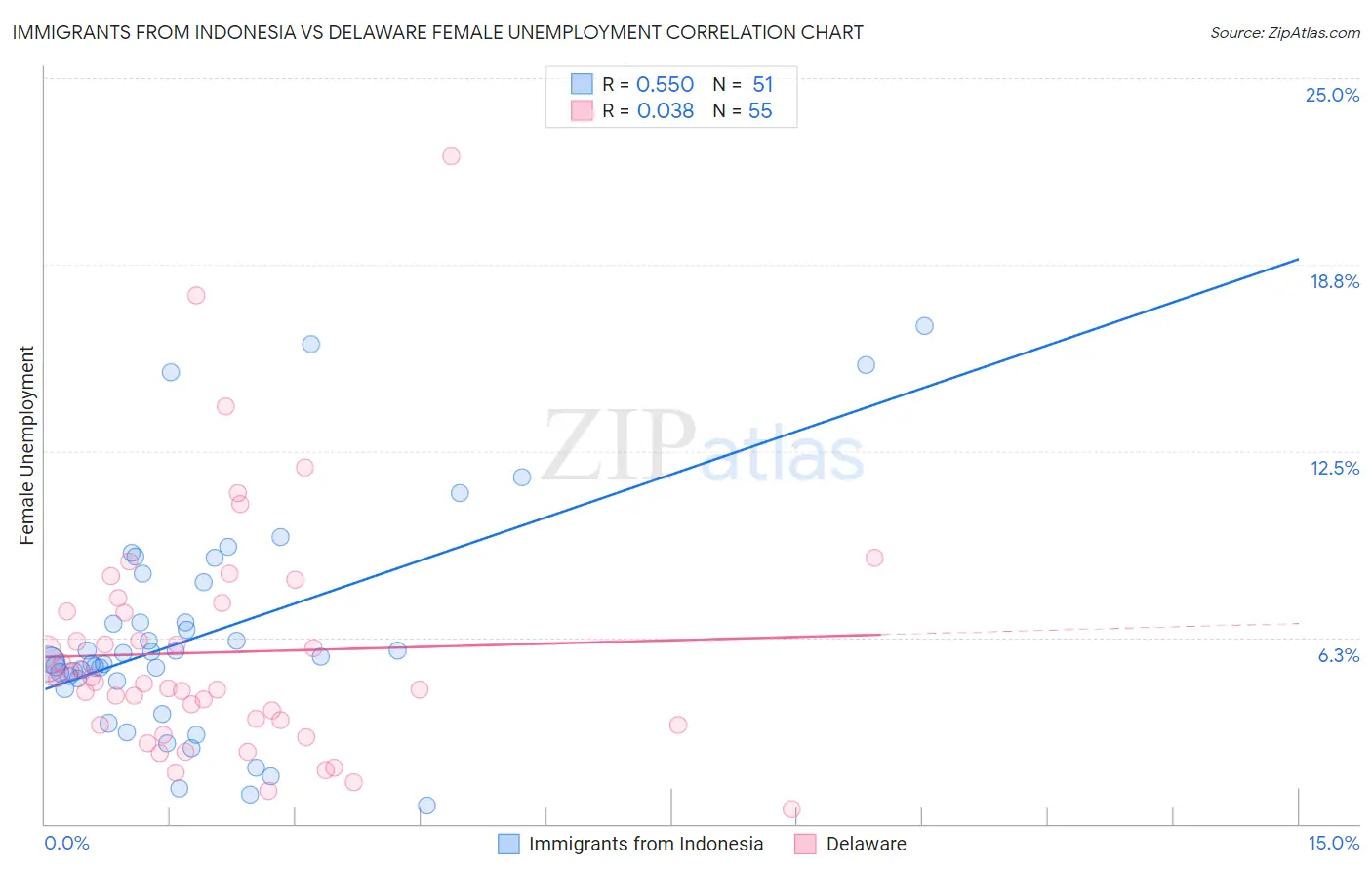 Immigrants from Indonesia vs Delaware Female Unemployment
