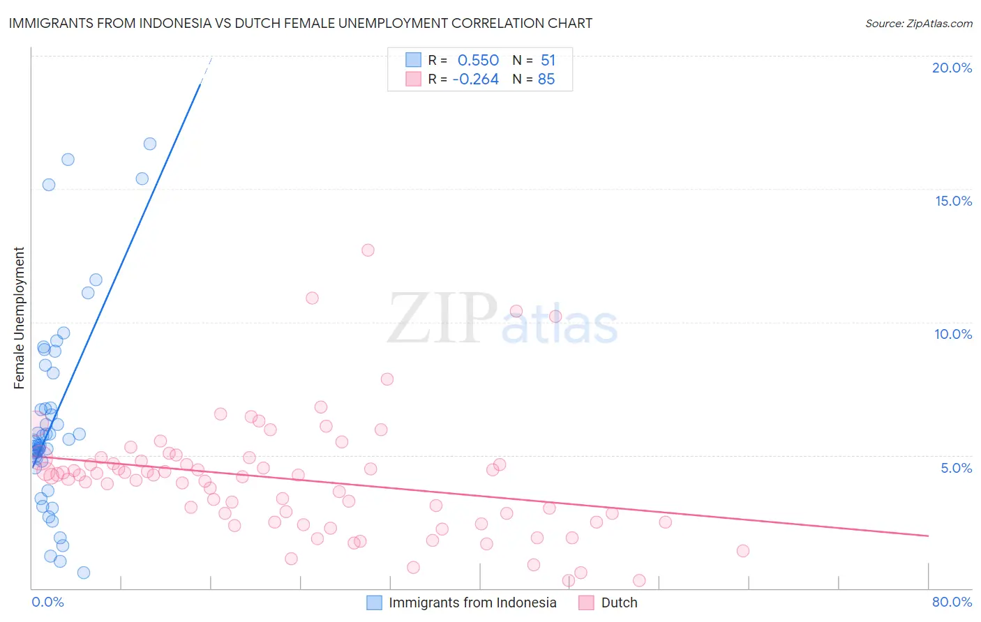 Immigrants from Indonesia vs Dutch Female Unemployment