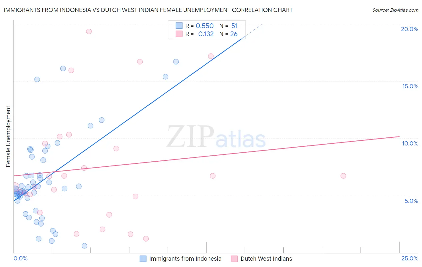 Immigrants from Indonesia vs Dutch West Indian Female Unemployment