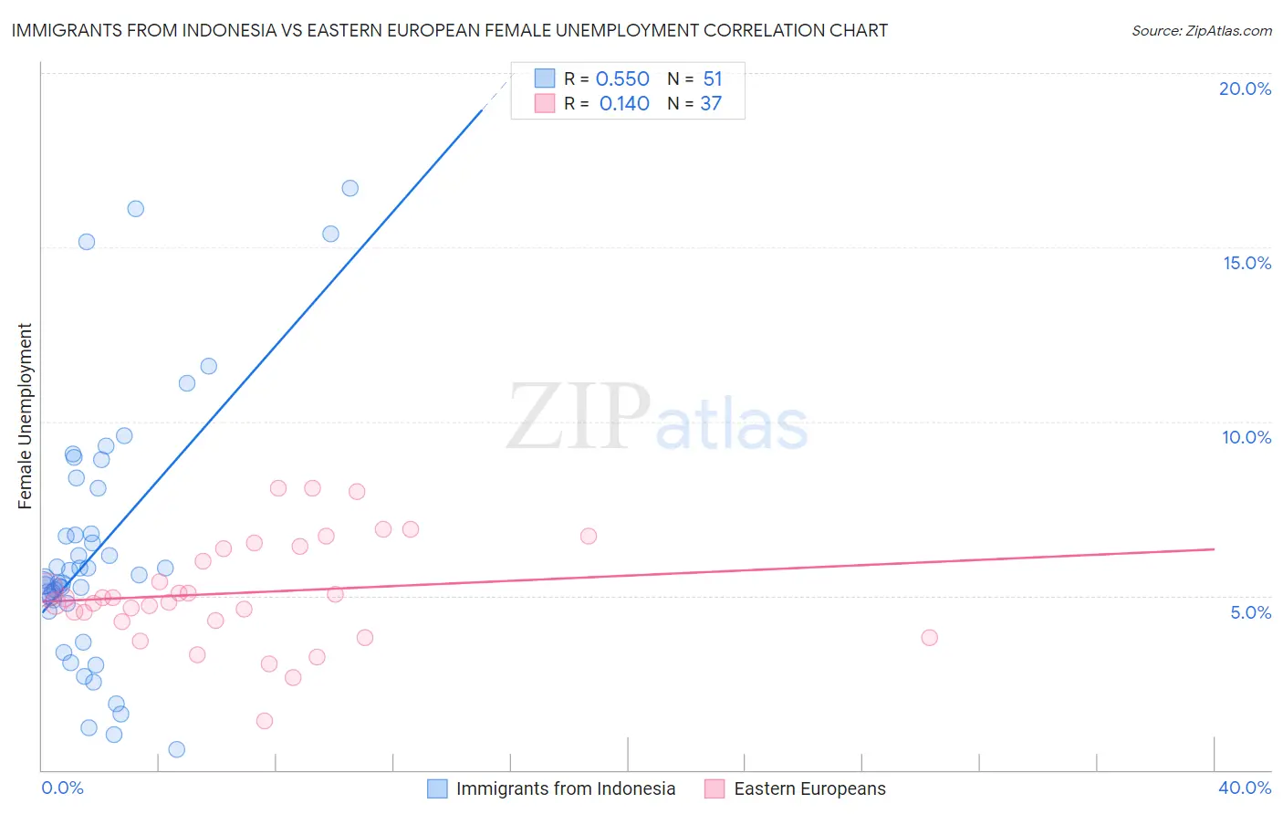 Immigrants from Indonesia vs Eastern European Female Unemployment