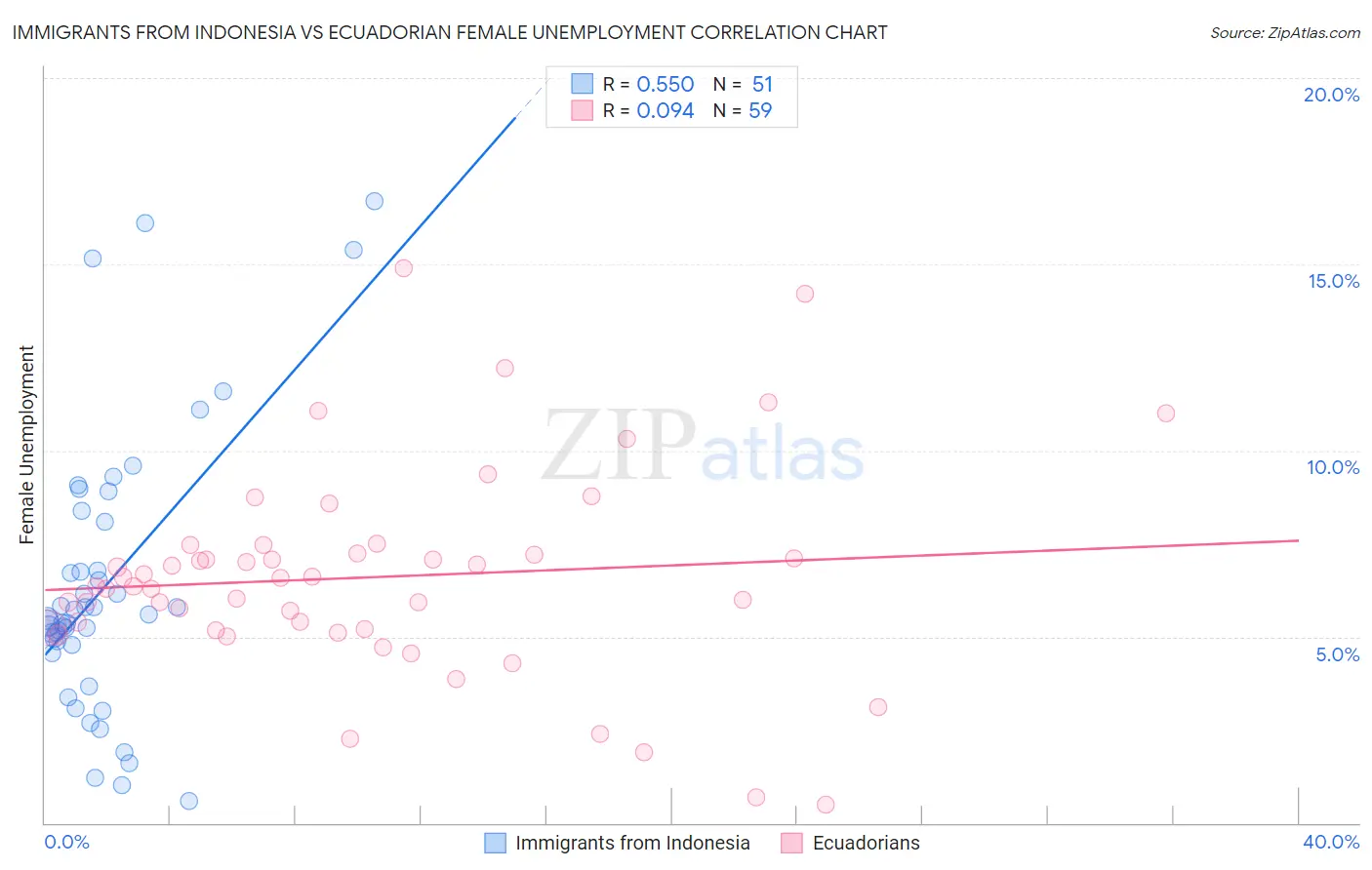 Immigrants from Indonesia vs Ecuadorian Female Unemployment