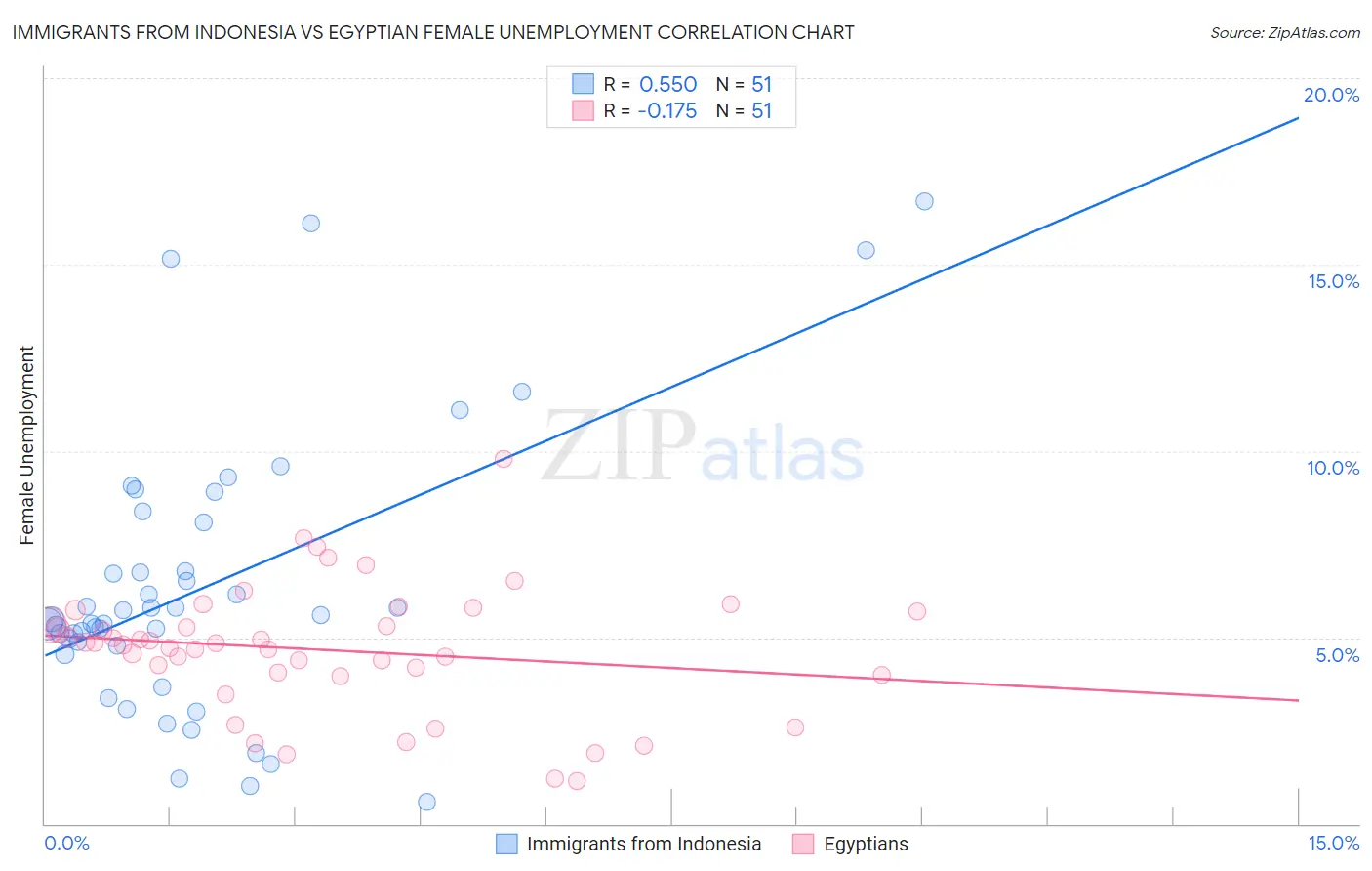 Immigrants from Indonesia vs Egyptian Female Unemployment