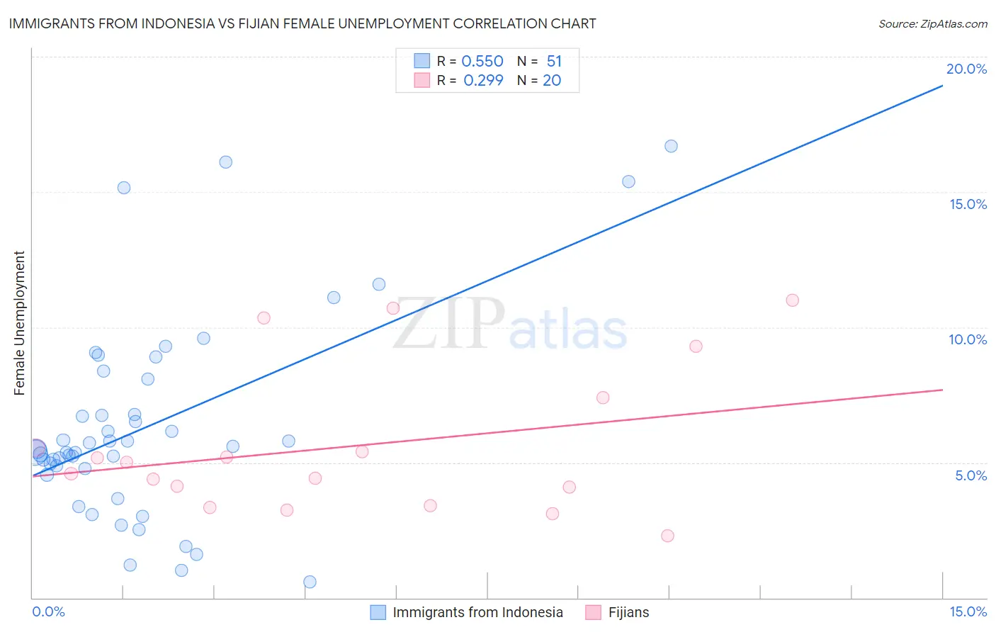 Immigrants from Indonesia vs Fijian Female Unemployment