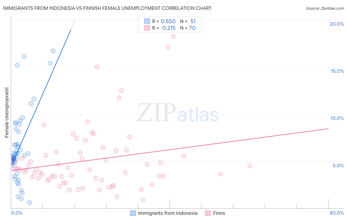 Immigrants from Indonesia vs Finnish Female Unemployment