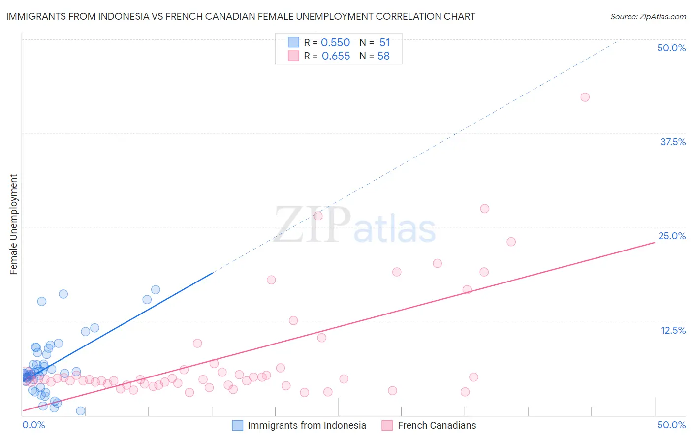 Immigrants from Indonesia vs French Canadian Female Unemployment