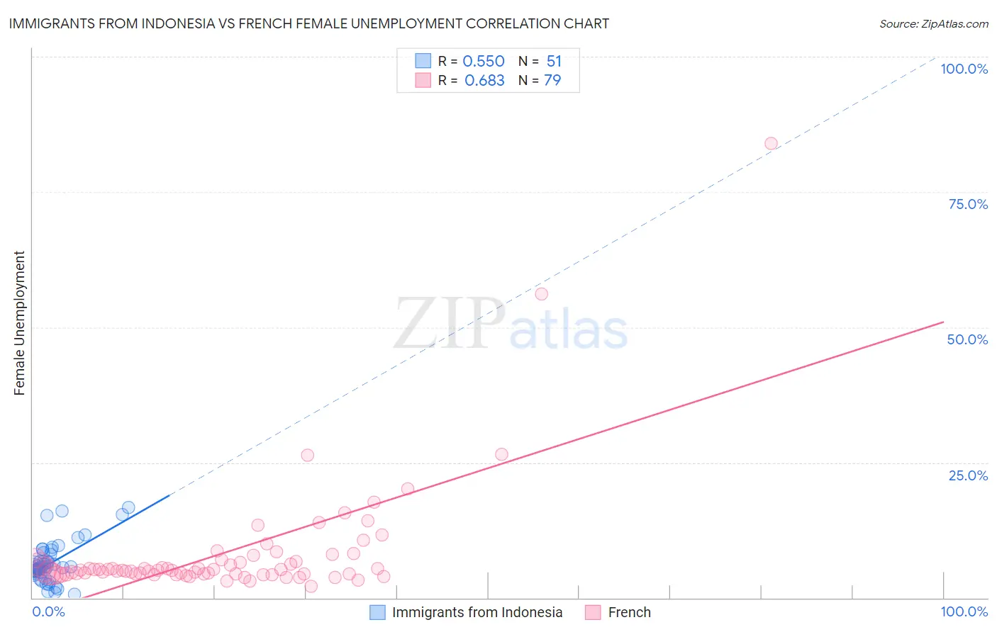 Immigrants from Indonesia vs French Female Unemployment
