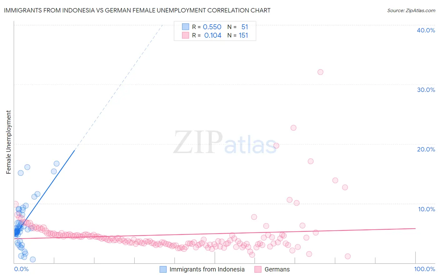 Immigrants from Indonesia vs German Female Unemployment