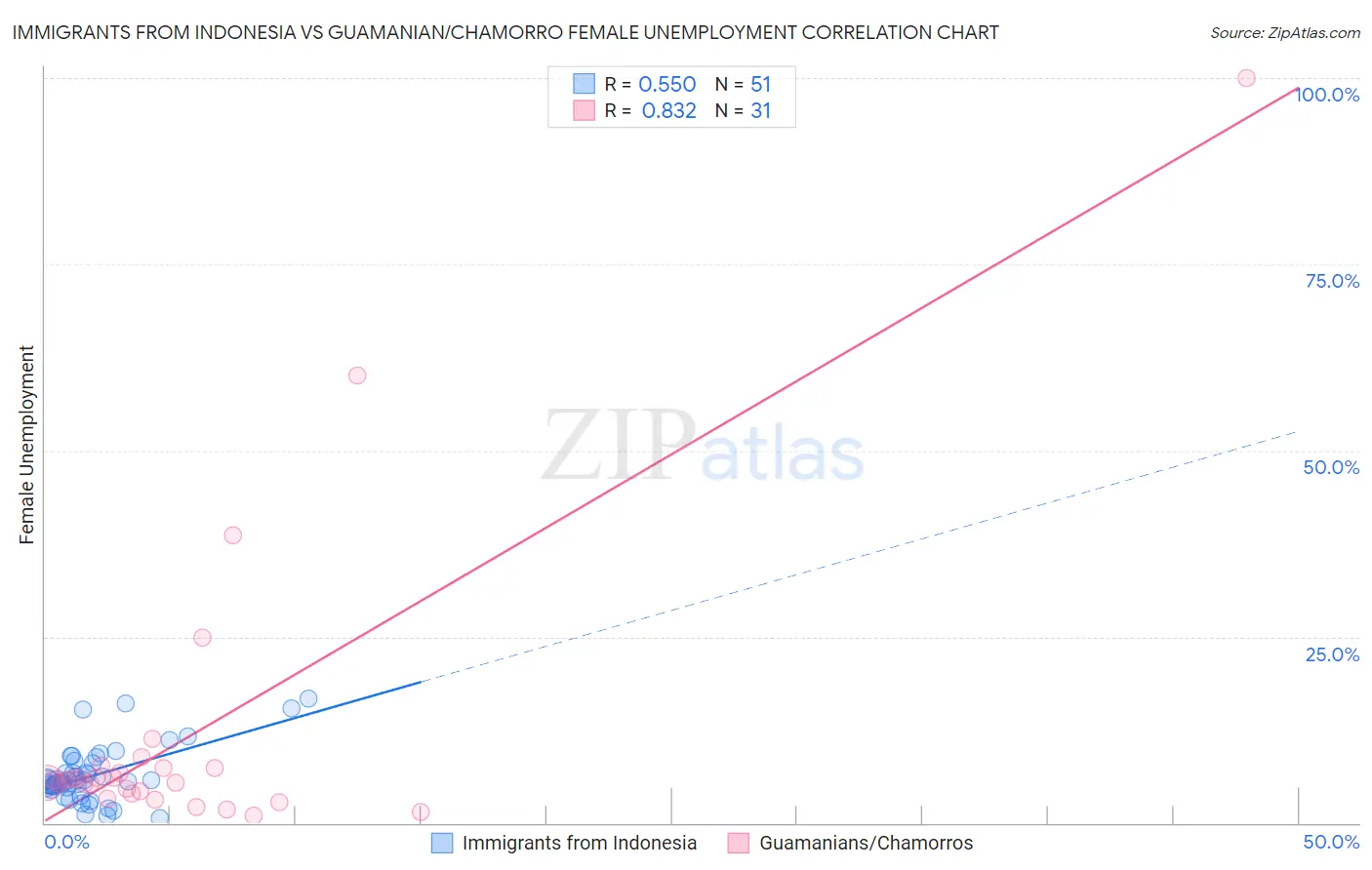 Immigrants from Indonesia vs Guamanian/Chamorro Female Unemployment